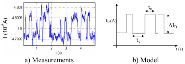 Fig. 1: RTS noise example coming from one defect at Si/SiO2 interface of a  small MOSFET 