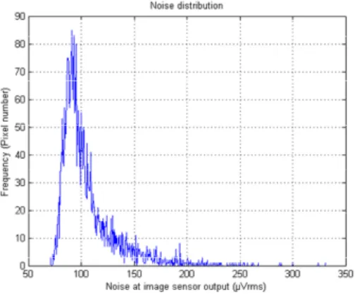 Fig. 6: Voltage output histogram of a pixel and its associated probability trap  occupancy for TS=200ns 