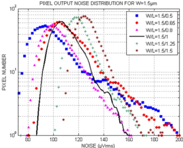 Fig. 10 : Histogram (log scale) of pixel output noise for W=1.5µm and L  variation of in-pixel source follower transistor  