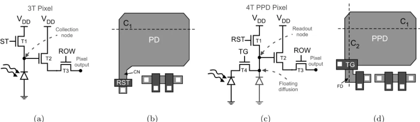 Figure 1. CIS 3T and 4TPPD active pixel schematic and simpliﬁed top view illustration: (a) 3T pixel schematic, (b) 3T pixel top view illustration, (c) 4TPPD pixel schematic, (d) 4TPPD pixel top view illustration