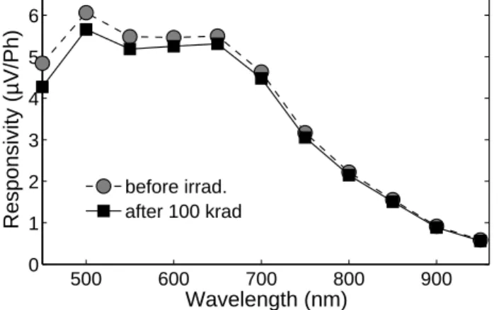 Figure 9. Mean responsivity of a 3T CIS before and after 60 Co irradiation (100 krad of TID).