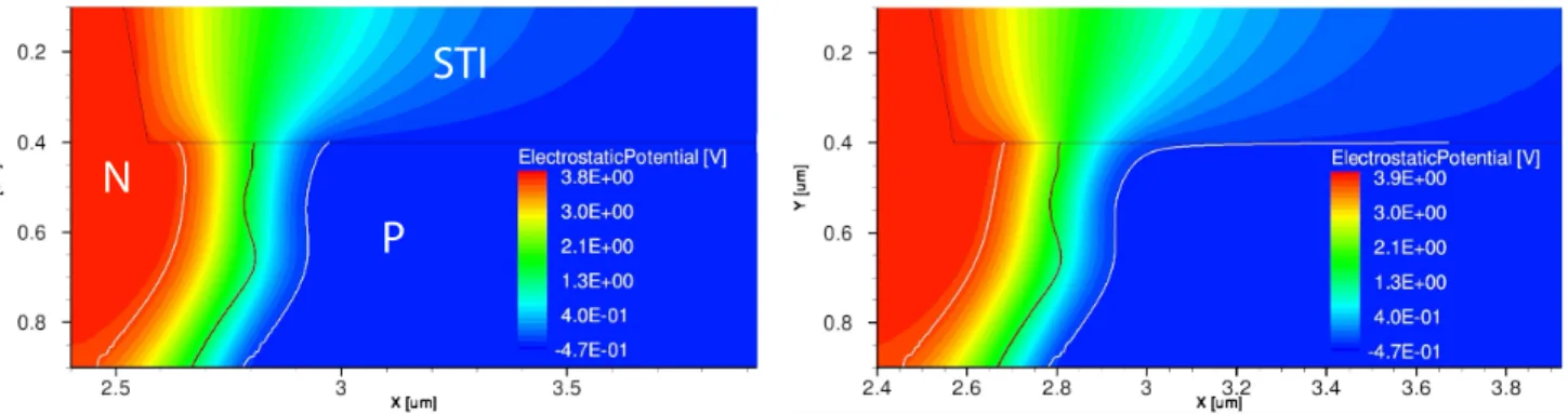 Figure 13. TCAD simulation showing the depletion region width at the Si/STI interface (right side of a 3T-pixel  pho-todiode) before irradiation