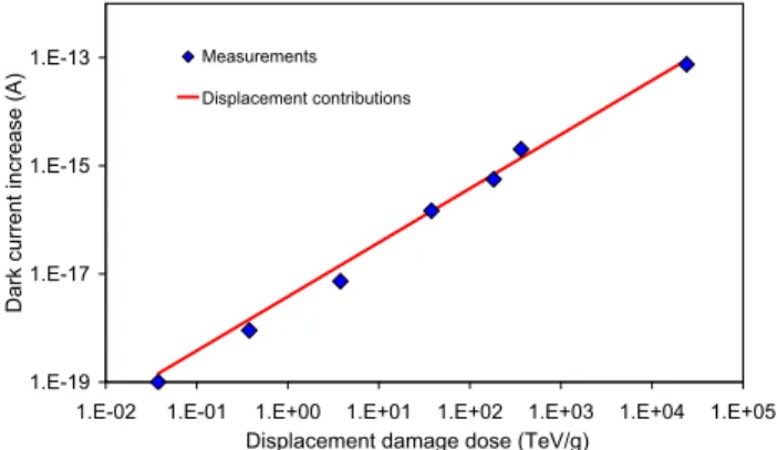 Figure 17. Dark current distribution of proton and neutron irradiated CISs. 1.E-191.E-171.E-151.E-13