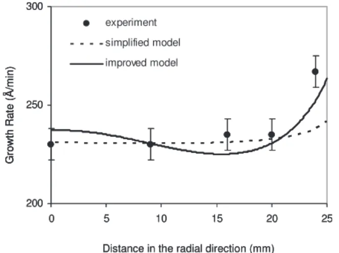 Figure 4. Al growth rate along the radial direction at T s = 200°C and D p–s = 15 mm. Experimental measurements vs model predictions.