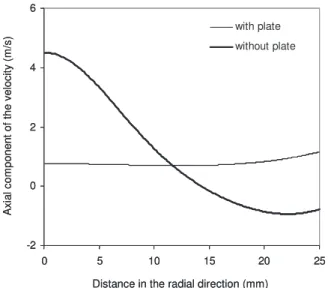 Figure 7. Axial component of the velocity along the radial direction of the reactor, at 5 mm distance above the substrate
