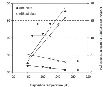 Figure 9. DMEAA consumption ~%! in the gas-phase and in the surface reaction. The straight lines are linear trend lines of the discrete points.