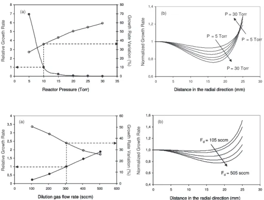 Figure 11. ~a! Relative growth rate and growth rate variation as a function of  re-actor pressure