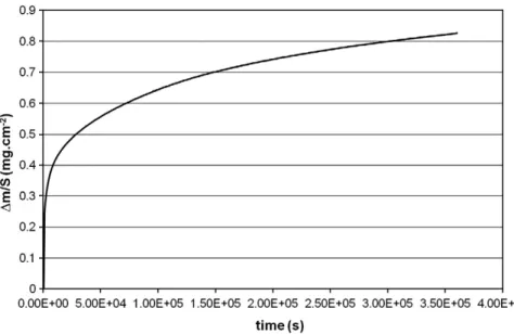 Fig. 4. Evolution of the equilibrium composition with temperature as calculated by the HSC Chemistry ® software.