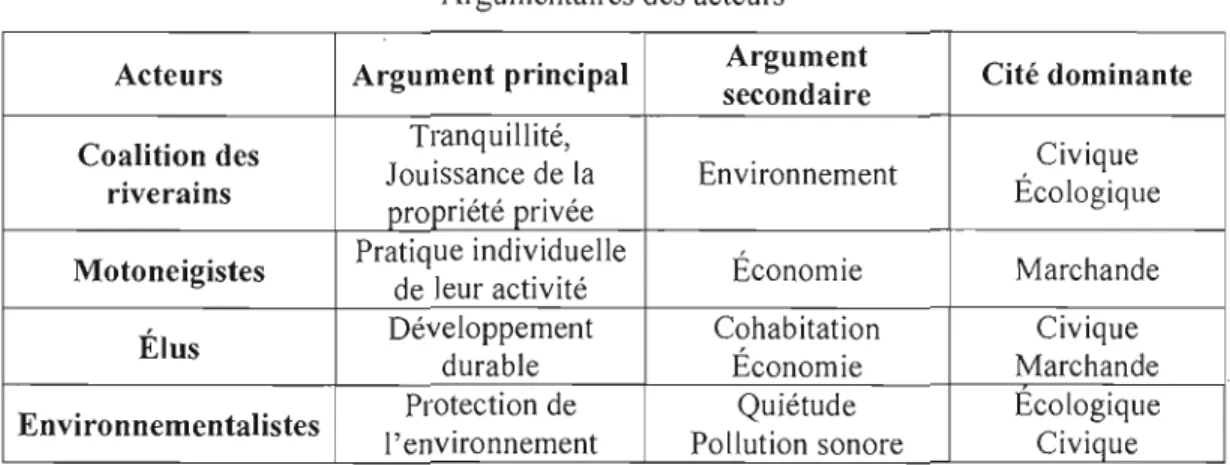 Tableau 1.3  Argumentaires des acteurs 