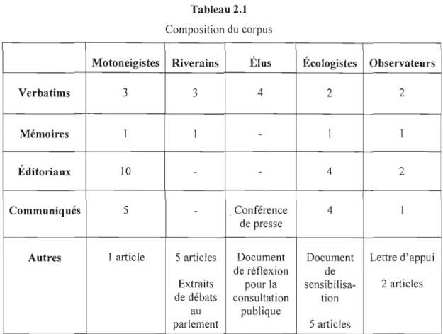 Tableau  2.1  Composition du  corpus 