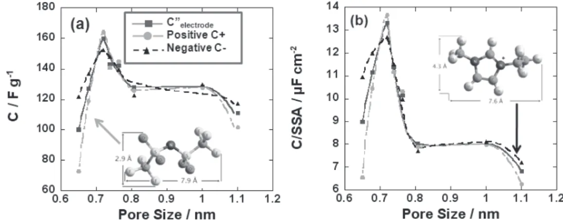 Fig. 4 Change of the gravimetric capacitance (a) and normalised capacitance (b) versus the carbon pore size for the cell, the positive and the negative electrodes in EMI, TFSI neat electrolyte at 60 °C