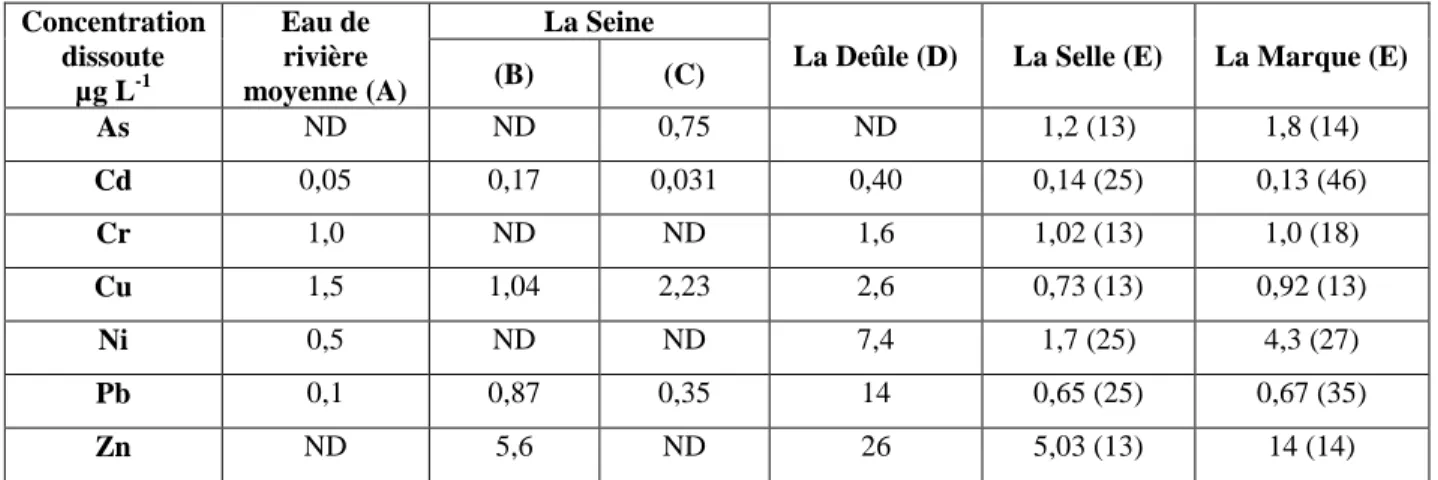 Tableau 2. Concentrations moyennes dans les horizons profonds de sols de type Loess dans la région des  Hauts-de-France (anciennement Nord-Pas de Calais) (Sterckeman et al., 2006)