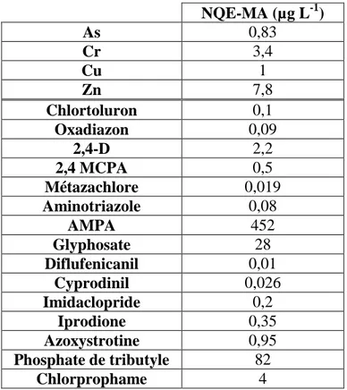 Tableau  6.  NQE-MA  des  polluants  spécifiques  non-synthétiques  et  synthétiques  de  l'état  écologique  (Arrêté  du  27/07/2015)  dans  les  eaux  douces  de  surface  du  bassin  Artois  Picardie