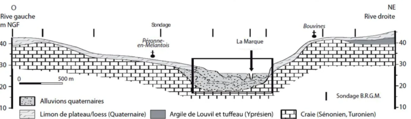 Figure  8.  Coupe  géologique  simplifiée  du  fond  de  vallée  de  La  Marque  vers  Bouvines  (Deschodt  et  Salvador, 2009)