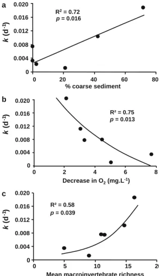 Fig. 2 Mean litter breakdown rates (±SE, n = 3) measured within the sediment of the six studied stations ranked according to fine sediment contents (see Table 2)