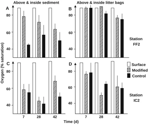 Table 3 Litter breakdown rates (±SD, in day -1 ) in mesh bags located in the benthic layer or buried in the sediment at the control and at the modified riffles (experiment 2)