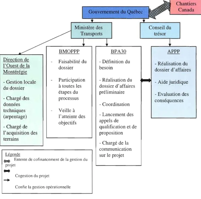 Figure 4.2 Modélisation de la gestion opérationnelle du projet 