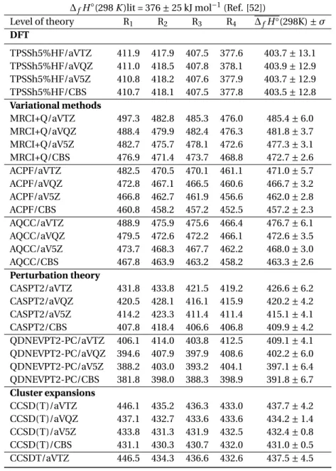 Table 4.11: Computed standard enthalpies of formation ∆ f H ◦ (298 K ) for RuO obtained at the DFT, CCSD(T), and MR correlated levels using TPSSh-5%HF optimised geometries, for Reactions 4.4.