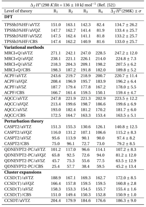Table 4.12: Computed standard enthalpies of formation ∆ f H ◦ (298 K ) for RuO 2 obtained at the DFT, CCSD(T), and multi-reference correlated levels using TPSSh-5%HF optimised geometries, for  Reac-tions 4.4