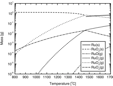 Figure 1: Ruthenium species at thermodynamic equilibrium in air at 1 bar pressure.