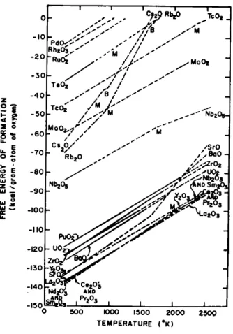 FIG.  la and  lb  Ellingbam  Diagrams  of oxygon  potentials  of systems of 