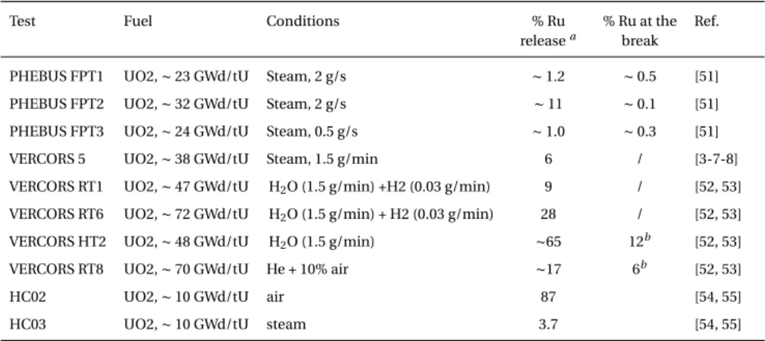 Table 2.5: % of Ru release with respect to fuel inventory for different experimental conditions [50].