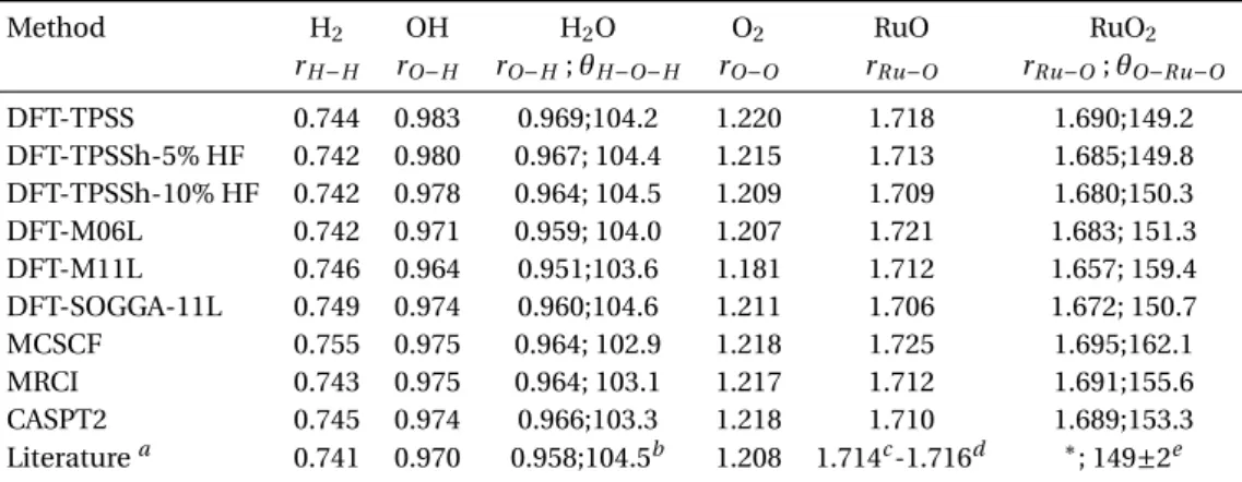 Table 4.1: Bond distance (Å) and bond angles ( ◦ ) of target species computed with several DFAs with the basis set aug-cc-pVTZ (aVTZ) for O and H, and aVTZ -PP for Ru, compared to literature values and wave function optimised geometries.