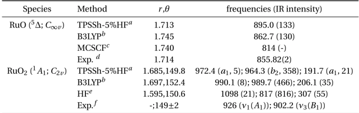 Table 4.2: Bond distances (Å), O-Ru-O angles ( θ, deg), vibrational frequencies (cm −1 ), and infrared intensities (km mol −1 ) in parenthesis for RuO and RuO 2 compared to literature values