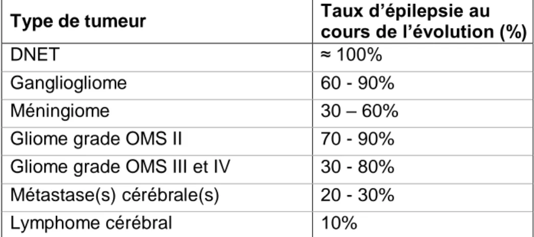 Tableau 4 : Variabilité de l’épileptogénicité des tumeurs cérébrales, d’après  Van Breemen 2007 et Vercueil 2011 (31,53)