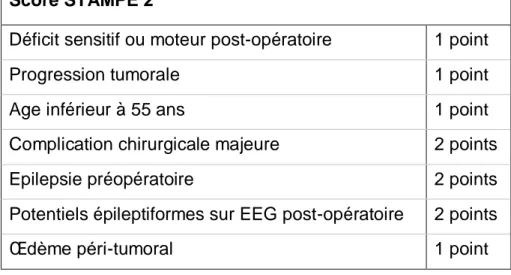 Tableau 5 : Score STAMPE 2, d’après Wirsching et al. (62). 