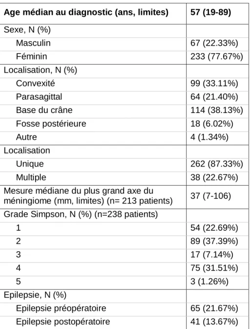Tableau 6 : Caractéristiques des patients  