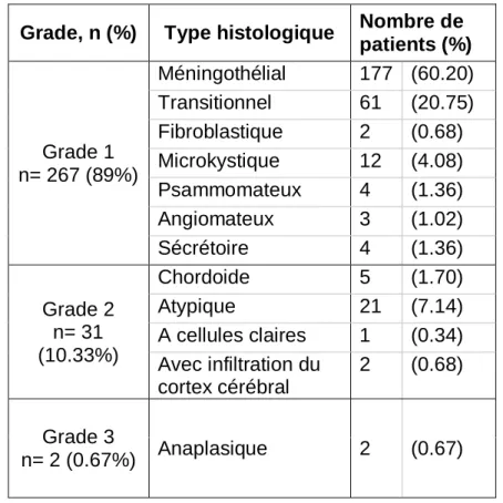 Tableau 8 : Répartition des sous-groupes anatomopathologiques de 