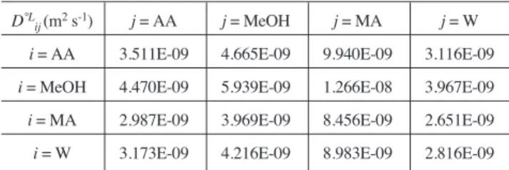 Table 3 gives binary parameters of UNIQUAC model for this system.