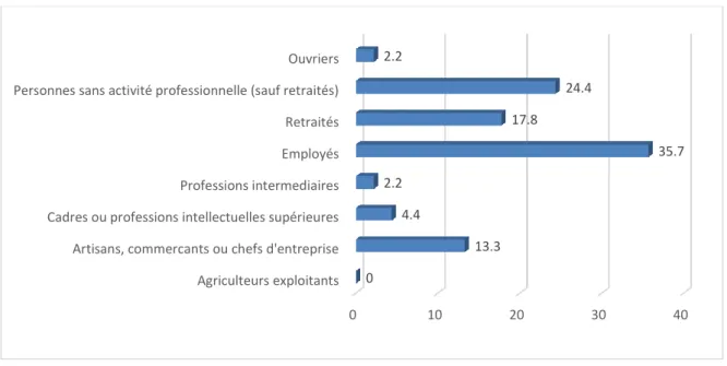 Figure 2 : Distribution des sujets selon leur catégorie socio- socio-professionnelle (exprimée en fréquence en %) (N=45)  