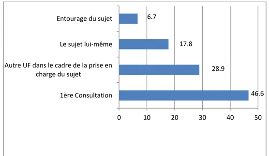 Figure 5 : Distribution des sujets selon l’origine de leur orientation en  consultation de prophylaxie bucco-dentaire (exprimée en fréquence en %) 
