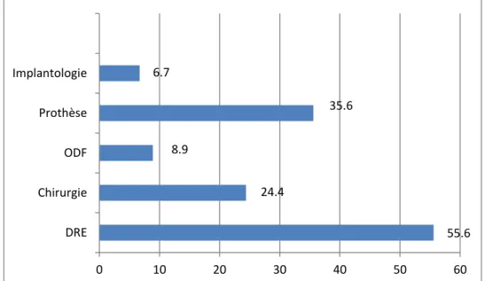 Figure 6 : Distribution des sujets selon leur prise en charge dans une  autre UF que la prophylaxie bucco-dentaire (exprimée en fréquence en %) 