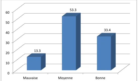 Figure 7 : Distribution des sujets selon leur opinion sur leur santé bucco- bucco-dentaire (exprimée en fréquence en %) (N=45) 