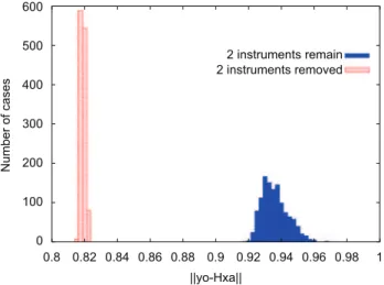 Fig. 3. Distribution of the norms of jjy o ÿHx a jj for all the cases where only two instruments are suppressed or two instruments remain in the instrument network on a PWR900 reactor