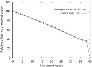 Fig. 5. The plain curve represents the value v given by Eq. (8) as a function of the number of instruments removed
