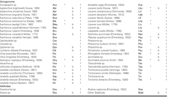Table I: Taxonomic composition of the rotifer fauna of the Schelde estuary