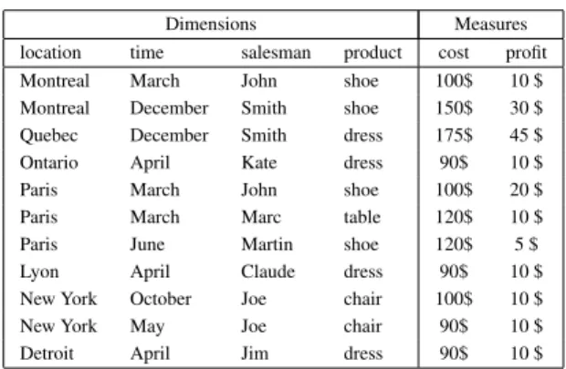 Table 1: Conventional OLAP versus Web 2.0 OLAP