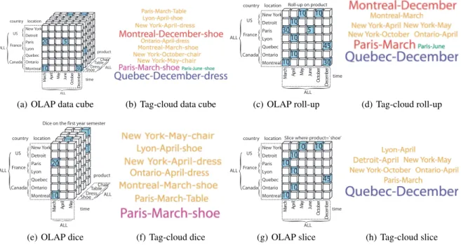 Figure 1: Conventional OLAP operations vs. tag-cloud OLAP operations