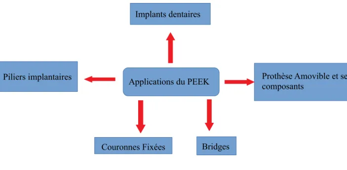 Illustration n°  1   :    Les perspectives du PEEK dans le domaine de la dentisterie clinique  [3]
