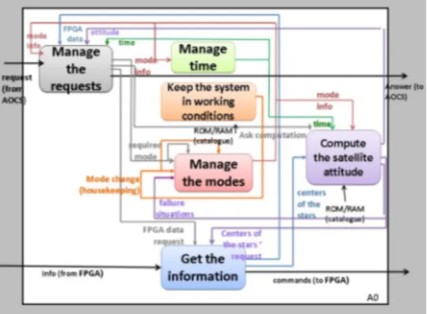 Figure 20: FPGA and µC softwares roles  