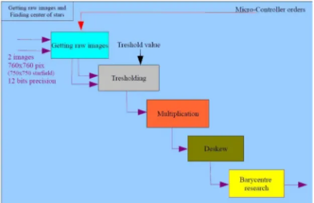Figure 21: µC software’s A1 diagram, “compute the  satellite attitude”  