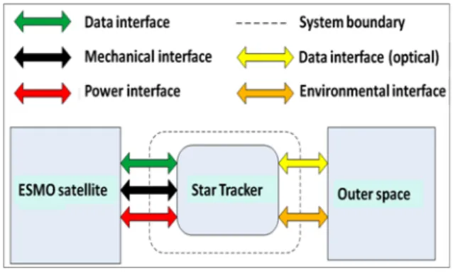 Figure 3: System definition  C.  Global functional analysis 
