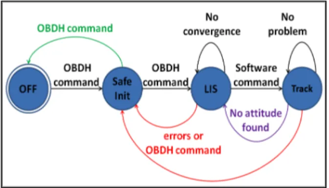 Figure 4: Mode management  F.  Star Tracker decomposition 