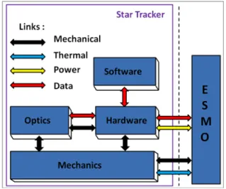 Figure 6: Sub-systems interactions  G.  Physical architecture 