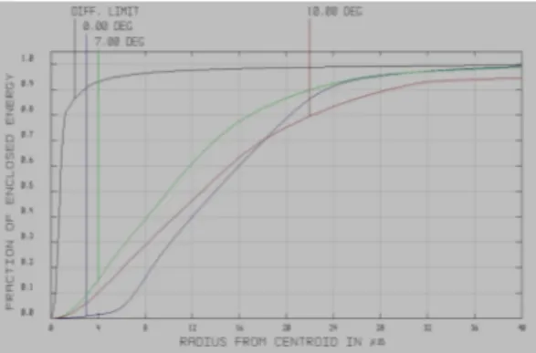 Figure 11: Energy encircled at 50°C and 0 atm  In  figure  3,  when  looking  at  the  red  curve  which  corresponds to a light ray that would come from the  extremity  of  the  FOV  (10°),  we  see  that  we  have  about 75% of the light energy within a 