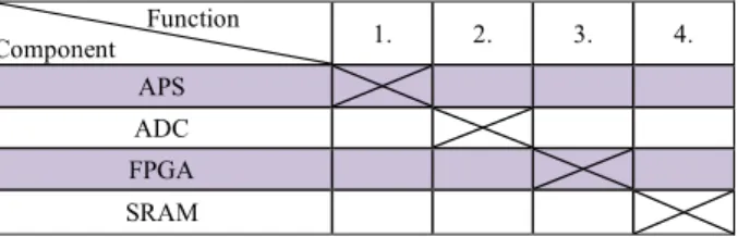Figure 14: Example of allocation matrix 